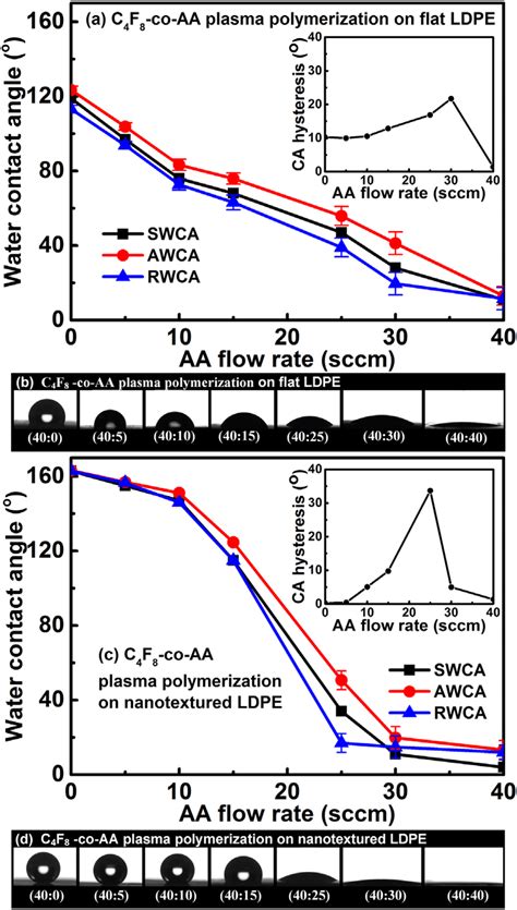 Static water contact angle (SWCA), advancing water contact angle ...