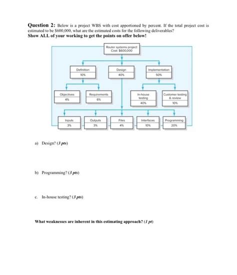 Solved Question Below Is A Project Wbs With Cost Chegg