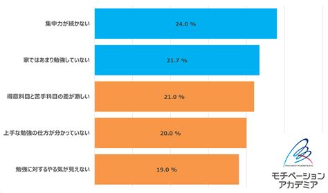 中学生・高校生の親が子どもの勉強で困っていることtop5を発表！第1位は「集中力が続かない」／集中力向上の鍵は、子どものタイプに合わせた声かけ