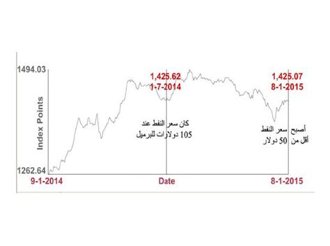 بورصة البحرين تقاوم الانخفاض الحاد لأسعار النفط اقتصاد صحيفة الوسط