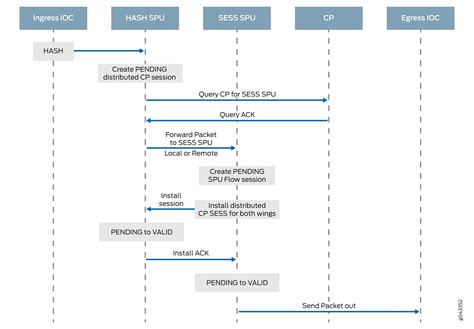 Traffic Processing On Srx Series Devices Overview Juniper Networks