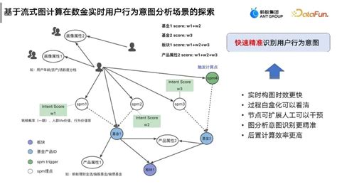 流式图计算在蚂蚁大数据场景的应用 智源社区