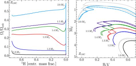 Left Panel Evolution Of The Ratio Of The Surface Angular Velocity To