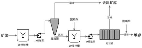 一种磷尾矿无害化处理方法与流程