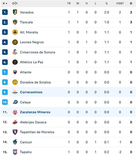 Nh N Nh Soi K O Mineros De Zacatecas Vs Correcaminos Uat H Ng Y