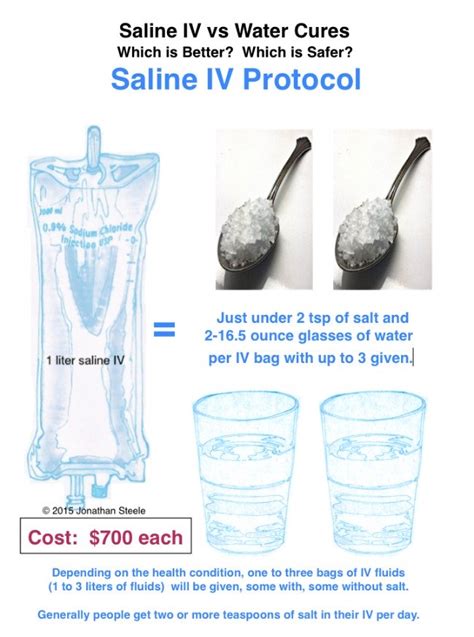 Saline IV Solution vs Water Cures Protocol: The Salt Controversy?