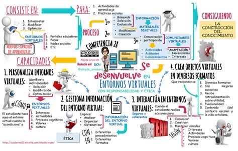 Analizando Herramientas Digitales En Entornos Virtuales De Aprendizaje