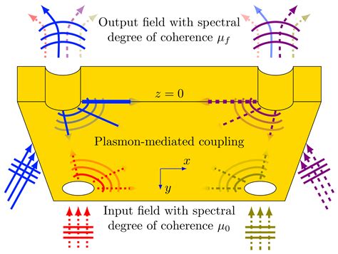 Photonics Free Full Text Controlled Coherence Plasmonic Light Sources