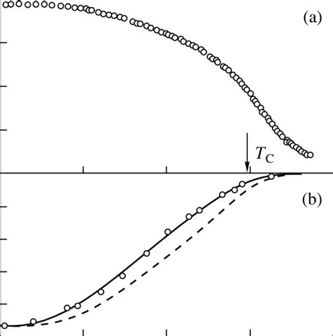 A Temperature Dependence Of The Magnetization In A Magnetic Field Of Download Scientific