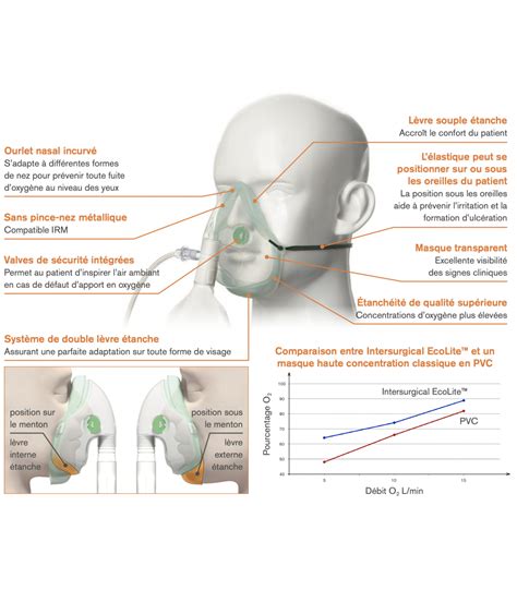 Masque Haute Concentration Adulte Oxygenotherapie Direct M Dical