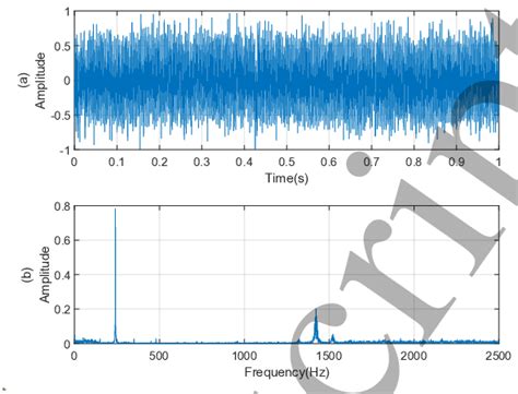 The Normalized Time And Frequency Domain Waveforms Of The Mixed Signal