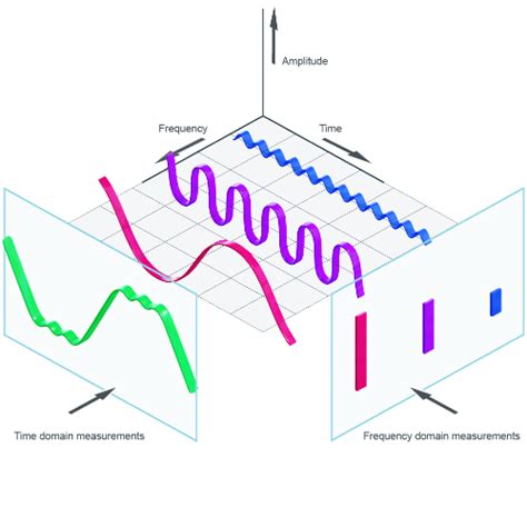 Understanding Time Domain Of Vibration Ifm