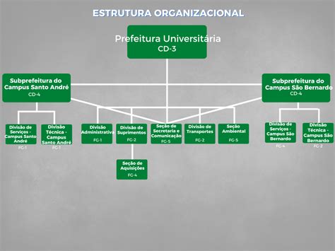 Organograma Universidade Federal Do Abc