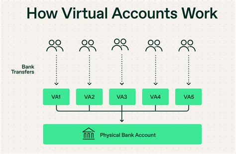 How Virtual Accounts Enable Better International Financial Services