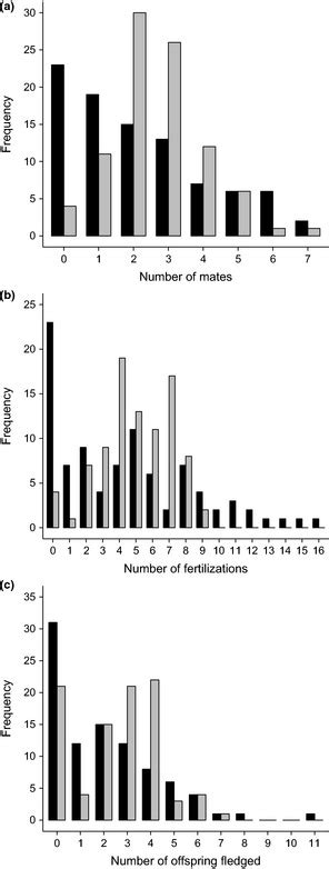 Frequency Histograms Of A Mating Success B Fertilization Success Download Scientific