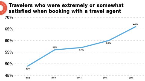 Agent Trends More Use More Satisfaction With Travel Agents Travel Weekly