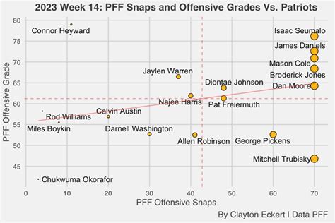 Steelers Vs Patriots Week Pff Grades And Total Snaps Steelers Depot