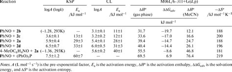 Arrhenius Parameters Of The Rate Constant According To The Experimental