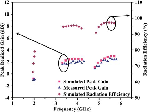 Simulated And Measured Peak Realized Gain And Simulated Radiation