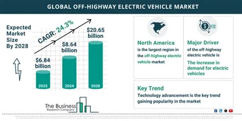 Market Research Infographics On Off Highway Electric Vehicle Global