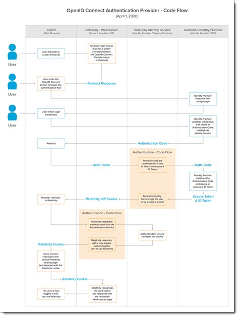 Openid Connect