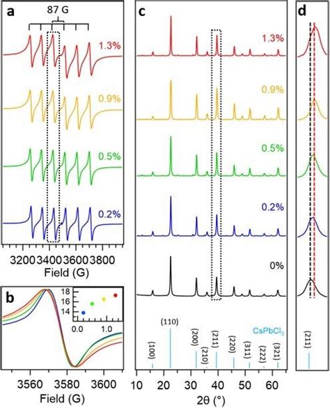 A X Band Epr Spectra For Mn Doped Cspbcl 3 Npls B The Download Scientific Diagram