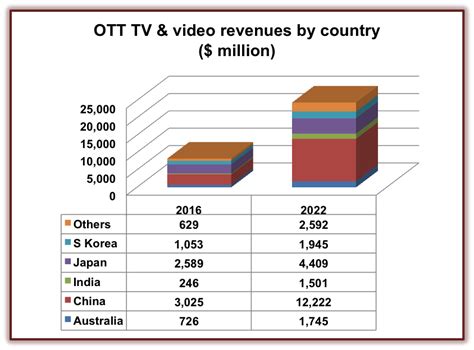 China Drives Asias OTT Growth