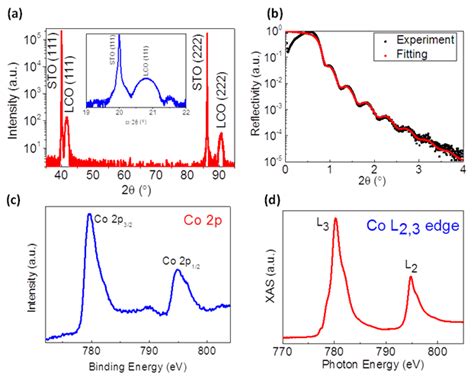 A Xrd Of Lco Film On Sto B Xrr And The Fittings C Xps For