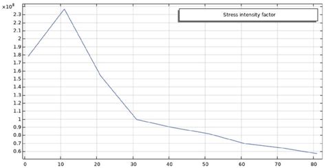 Stress Intensity Factor Versus Crack Length Download Scientific Diagram