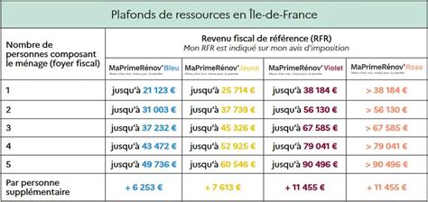 Barème MaPrimeRénov et Travaux éligibles selon votre profil