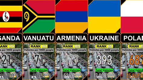 Vehicles Per Capita By Country YouTube