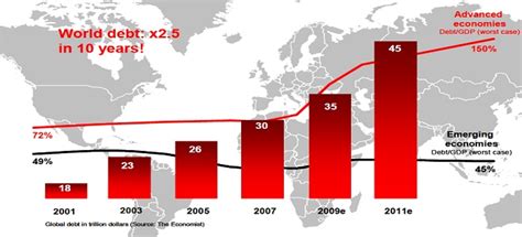 Global Debt Is More Than Twice As Big As Entire World Economy The Phaser