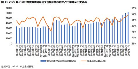 2022年7月债券市场托管数据点评 广义基金成唯一增持主力，外资减持规模大幅收窄 21经济网