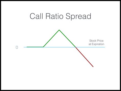 Short Call Ratio Spread Random Walk Trading