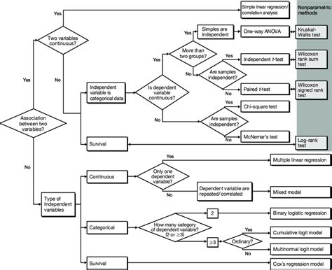 A Flowchart Of Appropriate Tests Of Statistical Inference Download