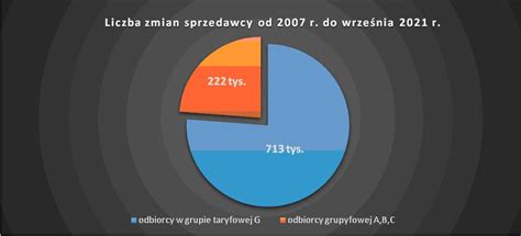 Jak zmienić sprzedawcę prądu Infor pl