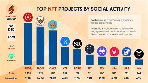 TOP NFT PROJECTS BY SOCIAL ACTIVITY RNDR FLOKI CAKE X Phoenix