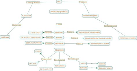 Educando Com Café Mapa Conceitual Química