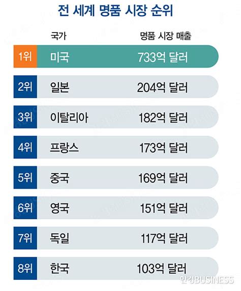 미국 백만장자 늘며 명품 소비 1위 │ 매거진한경