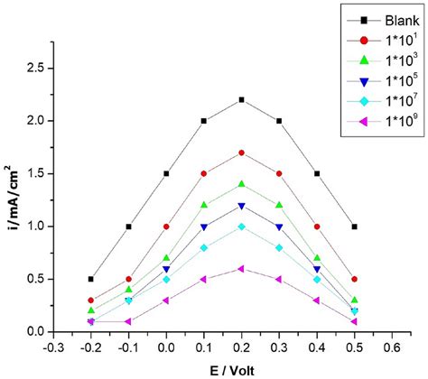 Differential pulse voltammetry technique showing variation of current ...