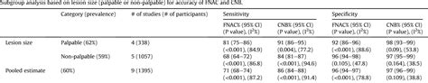 Table From A Sensitivity And Specificity Comparison Of Fine Needle