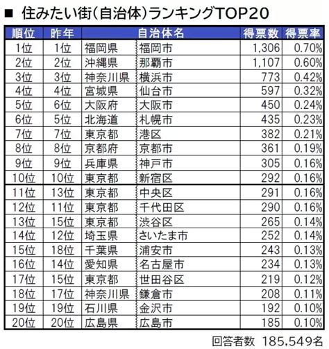 住みたい街ランキング2023、横浜や那覇よりも人気の1位は？「住み心地」トップは東京のあの区だった ハフポスト Life