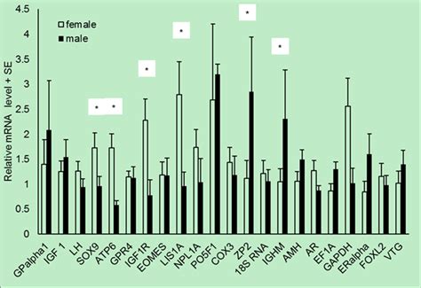 Sex Based Variation Of Gene Expression In The Gonads And Fins Of