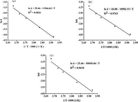 Arrhenius Plot Of Ln K Versus 1t For Tti 1 A Tti 2 B And Tti 3 C