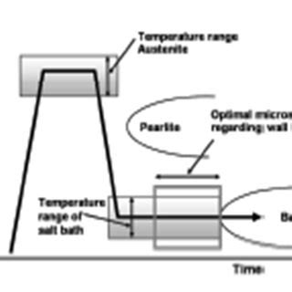 Austempering Process 1. Complete austenization of the castings; 2.... | Download Scientific Diagram