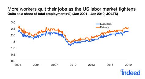 January Jolts Quitting Is Back On Track Indeed Hiring Lab