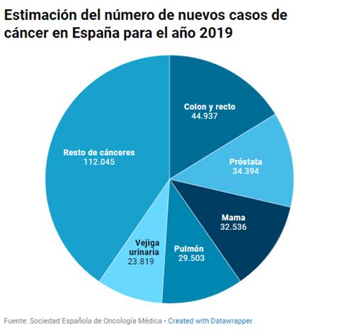 El C Ncer De Colon Ser El M S Diagnosticado En