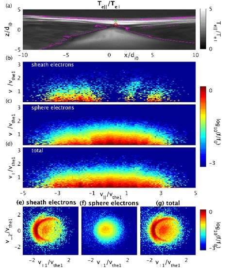 A The Electron Temperature Anisotropy T E T E⊥ Near The X Line In A