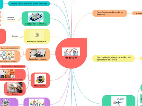 Producci N Mind Map