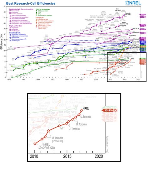 New World Efficiency Record For Quantum Dot Solar Cells